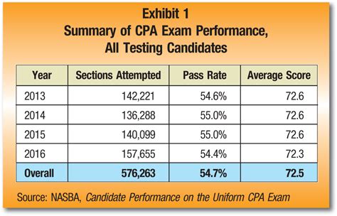 Examination Result: CPA Page 1 (May 2006).